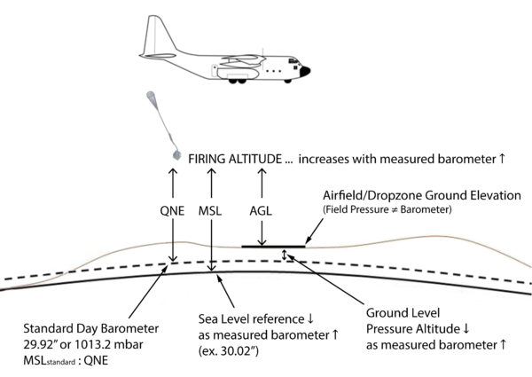 Firing altitude above ground increases as barometric pressure increases