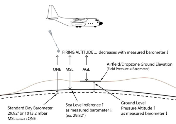 Firing altitude above ground decreases as barometric pressure decreases
