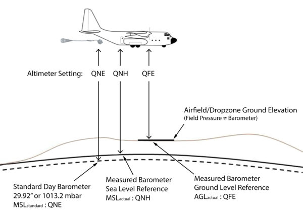 Aircraft altimeter settings pictorial representation