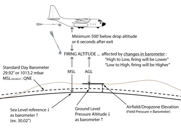Firing altitude above ground changes with barometric pressure variation
